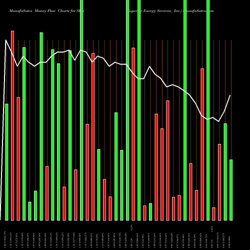 Money Flow charts share SPN Superior Energy Services, Inc. NYSE Stock exchange 