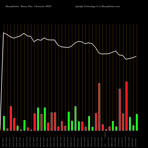 Money Flow charts share SPOT Spotify Technology S.A. NYSE Stock exchange 