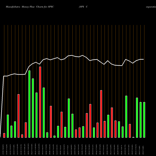Money Flow charts share SPXC SPX Corporation NYSE Stock exchange 
