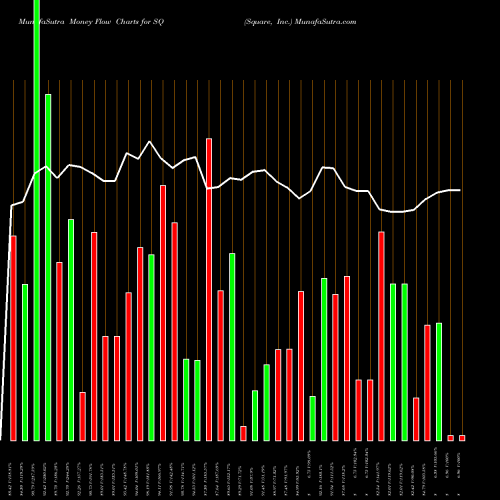 Money Flow charts share SQ Square, Inc. NYSE Stock exchange 