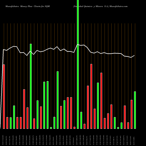 Money Flow charts share SQM Sociedad Quimica Y Minera S.A. NYSE Stock exchange 