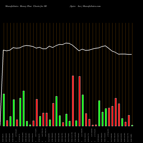 Money Flow charts share SR Spire Inc. NYSE Stock exchange 