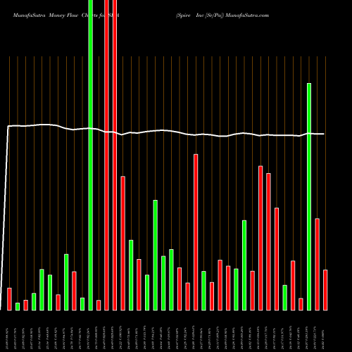 Money Flow charts share SR-A Spire Inc [Sr/Pa] NYSE Stock exchange 