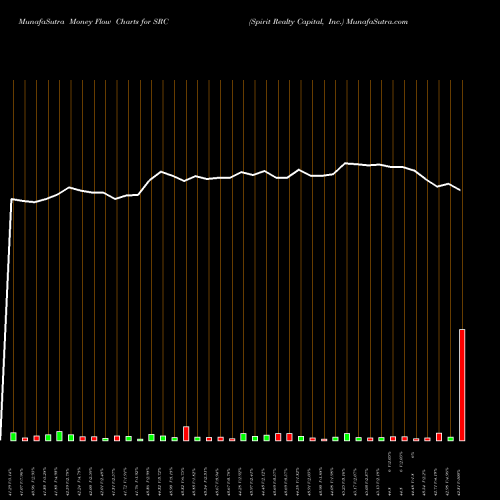 Money Flow charts share SRC Spirit Realty Capital, Inc. NYSE Stock exchange 
