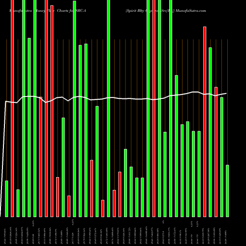 Money Flow charts share SRC-A Spirit Rlty Cap Inc [Src/Pa] NYSE Stock exchange 