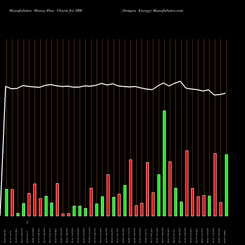 Money Flow charts share SRE Sempra Energy NYSE Stock exchange 