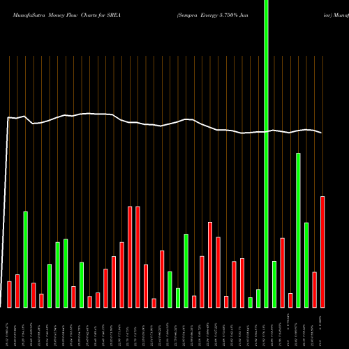 Money Flow charts share SREA Sempra Energy 5.750% Junior NYSE Stock exchange 