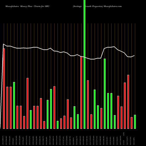 Money Flow charts share SRG Seritage Growth Properties NYSE Stock exchange 