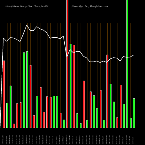 Money Flow charts share SRI Stoneridge, Inc. NYSE Stock exchange 