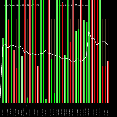 Money Flow charts share SRL Scully Royalty Ltd NYSE Stock exchange 