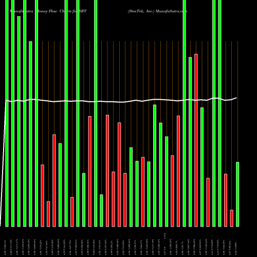 Money Flow charts share SRT StarTek, Inc. NYSE Stock exchange 