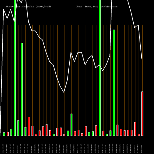 Money Flow charts share SSI Stage Stores, Inc. NYSE Stock exchange 
