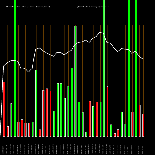 Money Flow charts share SSL Sasol Ltd. NYSE Stock exchange 
