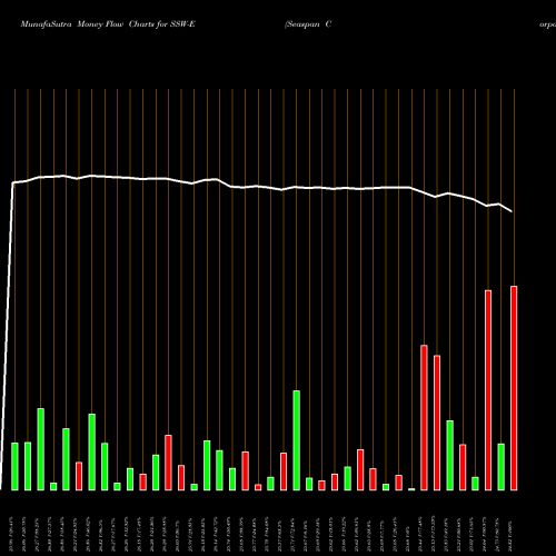 Money Flow charts share SSW-E Seaspan Corporation NYSE Stock exchange 