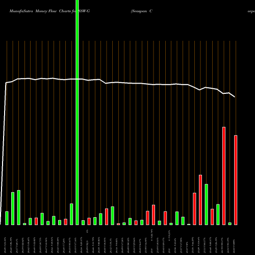 Money Flow charts share SSW-G Seaspan Corporation NYSE Stock exchange 