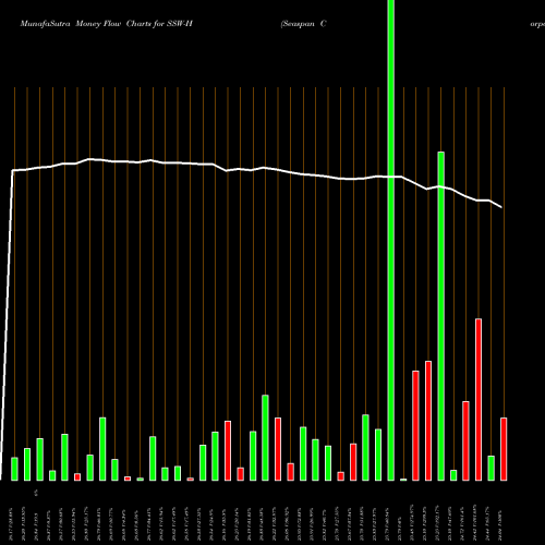 Money Flow charts share SSW-H Seaspan Corporation NYSE Stock exchange 
