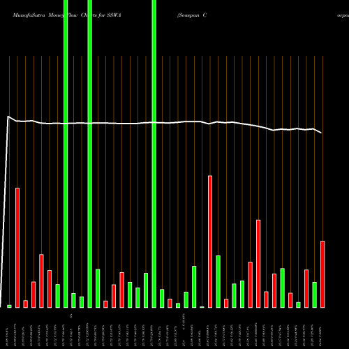 Money Flow charts share SSWA Seaspan Corporation NYSE Stock exchange 