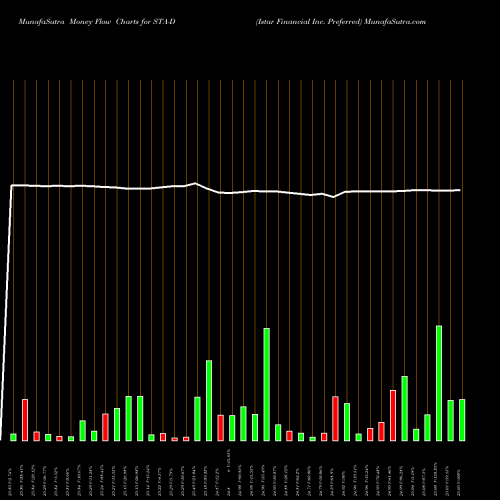 Money Flow charts share STA-D Istar Financial Inc. Preferred NYSE Stock exchange 
