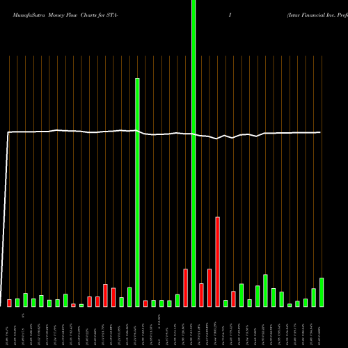 Money Flow charts share STA-I Istar Financial Inc. Preferred NYSE Stock exchange 