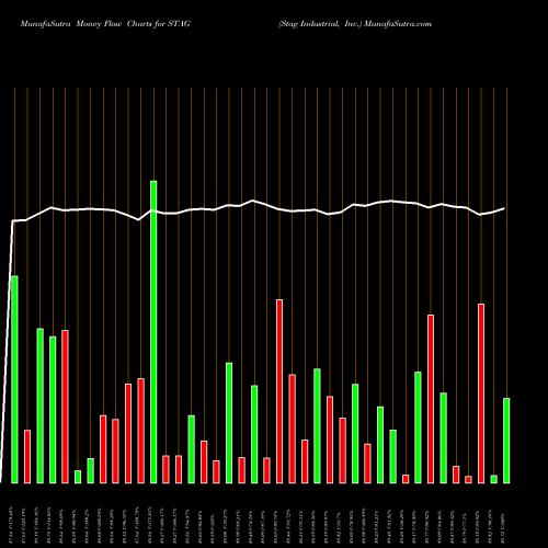Money Flow charts share STAG Stag Industrial, Inc. NYSE Stock exchange 
