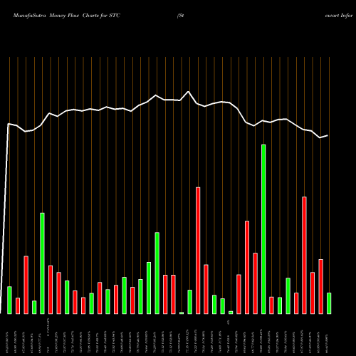 Money Flow charts share STC Stewart Information Services Corporation NYSE Stock exchange 