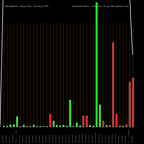 Money Flow charts share STG Sunlands Online Education Group NYSE Stock exchange 