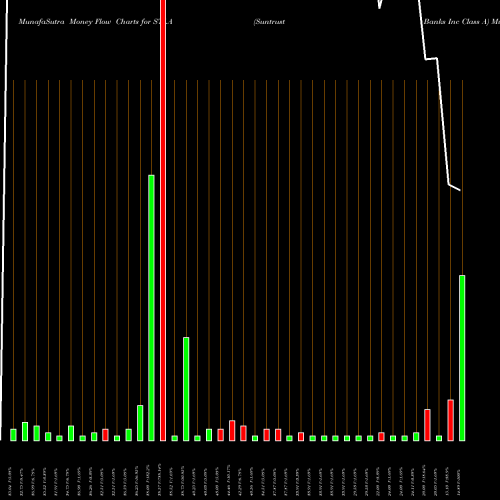 Money Flow charts share STI.A Suntrust Banks Inc Class A NYSE Stock exchange 