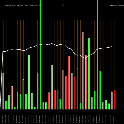 Money Flow charts share STK Columbia Seligman Premium Technology Growth Fund, Inc NYSE Stock exchange 