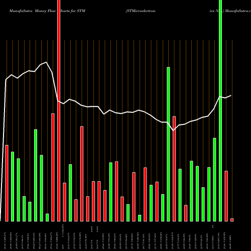 Money Flow charts share STM STMicroelectronics N.V. NYSE Stock exchange 