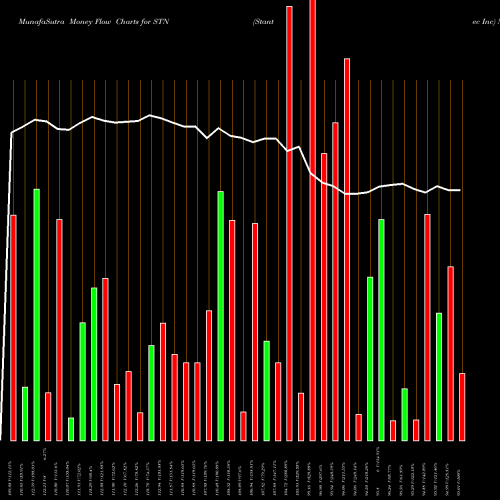 Money Flow charts share STN Stantec Inc NYSE Stock exchange 