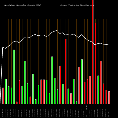 Money Flow charts share STNG Scorpio Tankers Inc. NYSE Stock exchange 