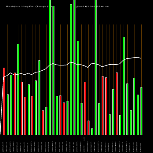 Money Flow charts share STO Statoil ASA NYSE Stock exchange 