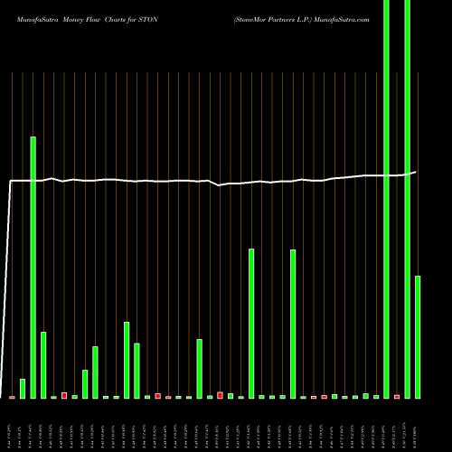 Money Flow charts share STON StoneMor Partners L.P. NYSE Stock exchange 