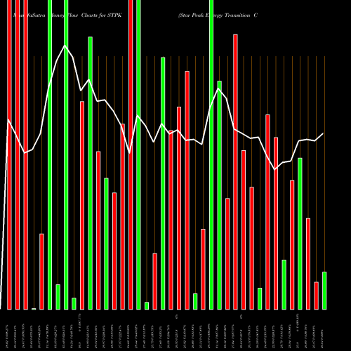 Money Flow charts share STPK Star Peak Energy Transition Corp Cl A NYSE Stock exchange 