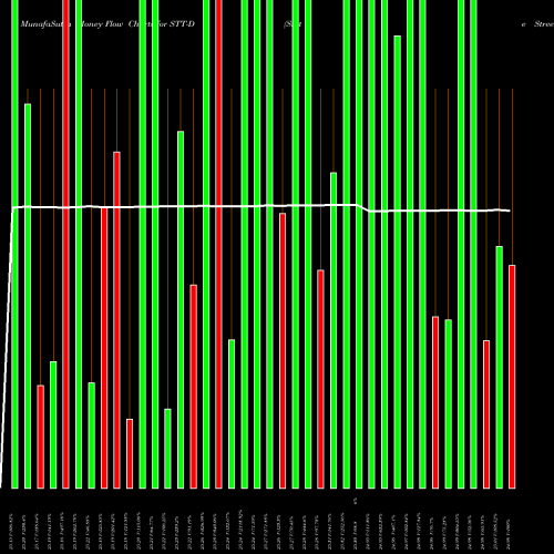 Money Flow charts share STT-D State Street Corporation Serie NYSE Stock exchange 