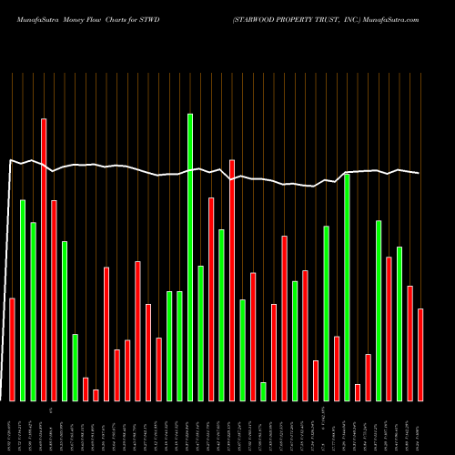 Money Flow charts share STWD STARWOOD PROPERTY TRUST, INC. NYSE Stock exchange 