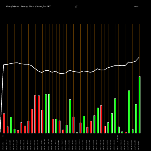 Money Flow charts share STZ Constellation Brands Inc NYSE Stock exchange 