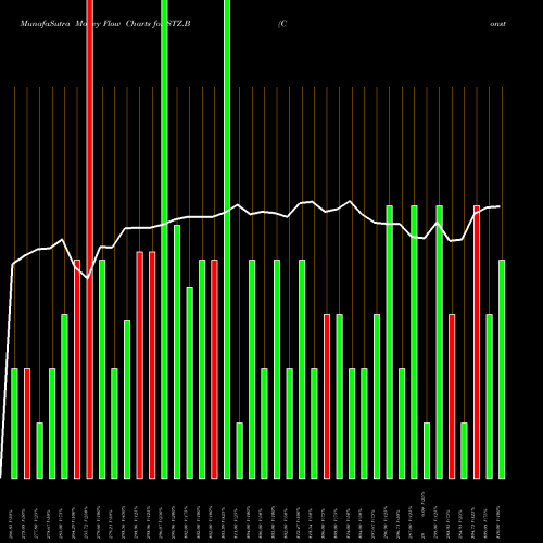 Money Flow charts share STZ.B Constellation Brands Inc NYSE Stock exchange 