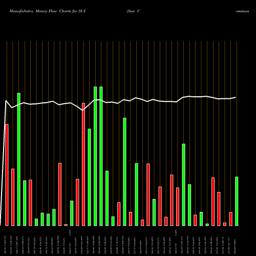 Money Flow charts share SUI Sun Communities, Inc. NYSE Stock exchange 