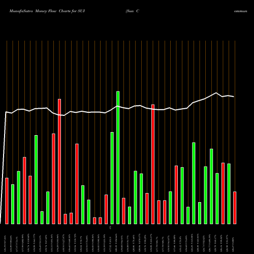 Money Flow charts share SUI Sun Communities, Inc. NYSE Stock exchange 
