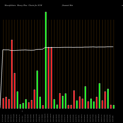 Money Flow charts share SUM Summit Materials, Inc. NYSE Stock exchange 