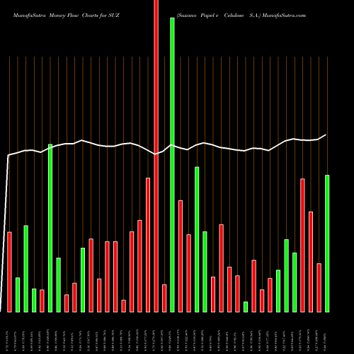 Money Flow charts share SUZ Suzano Papel E Celulose S.A. NYSE Stock exchange 