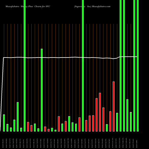 Money Flow charts share SVU Supervalu Inc NYSE Stock exchange 
