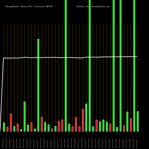 Money Flow charts share SWCH Switch, Inc. NYSE Stock exchange 