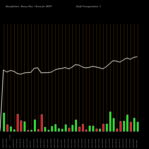 Money Flow charts share SWFT Swift Transportation Company NYSE Stock exchange 