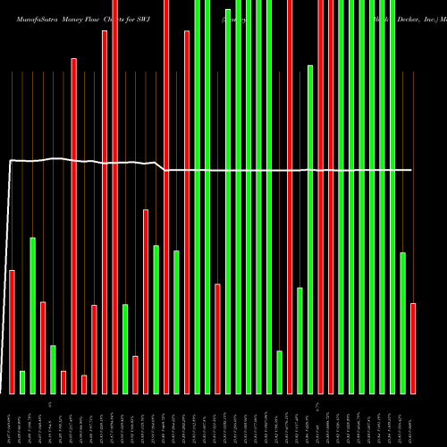 Money Flow charts share SWJ Stanley Black & Decker, Inc. NYSE Stock exchange 