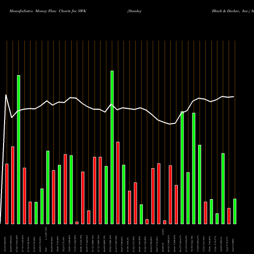 Money Flow charts share SWK Stanley Black & Decker, Inc. NYSE Stock exchange 