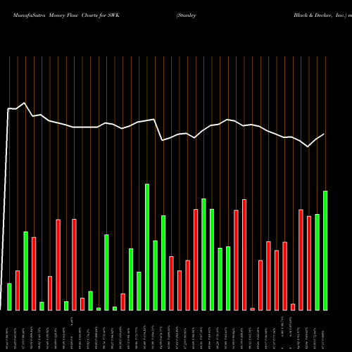 Money Flow charts share SWK Stanley Black & Decker, Inc. NYSE Stock exchange 