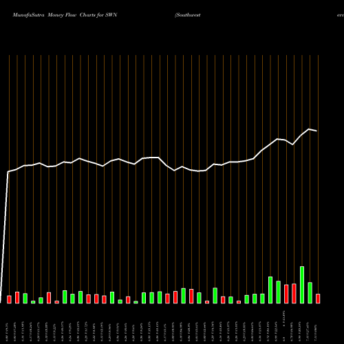 Money Flow charts share SWN Southwestern Energy Company NYSE Stock exchange 