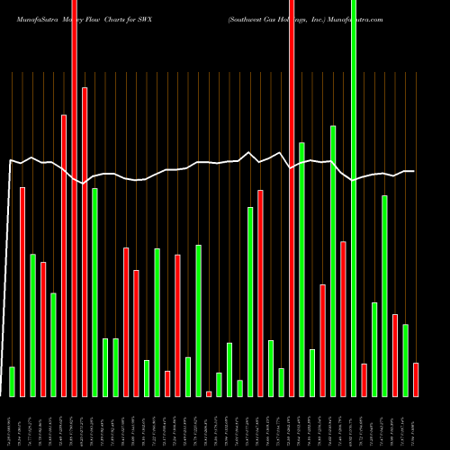 Money Flow charts share SWX Southwest Gas Holdings, Inc. NYSE Stock exchange 